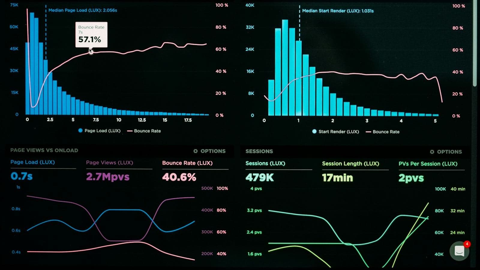 Tableau de bord d'indicateurs et de courbes de performance sur un écran